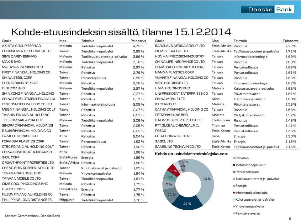 Taiwan Tietoliikennepalvelut 3,89 % BIDVEST GROUP LTD Etelä-Afrikka Teollisuustuotteet ja -palvelut 1,71 % SIME DARBY BERHAD Malesia Teollisuustuotteet ja -palvelut 3,86 % HON HAI PRECISION INDUSTRY