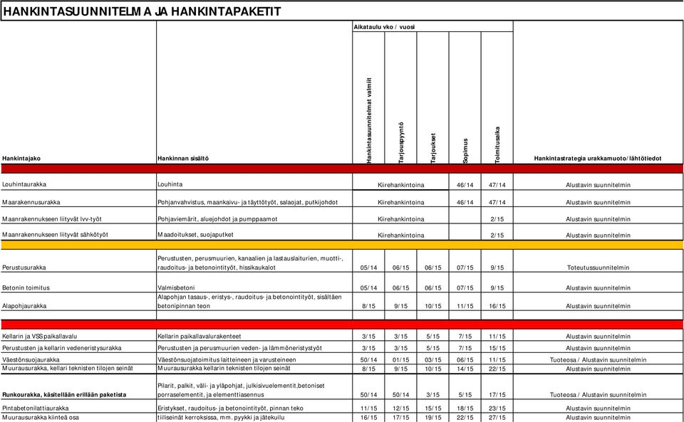 Kiirehankintoina 2/15 Alustavin suunnitelmin Perustusurakka Perustusten, perusmuurien, kanaalien ja lastauslaiturien, muotti-, raudoitus- ja betonointityöt, hissikaukalot 05/14 06/15 06/15 07/15 9/15