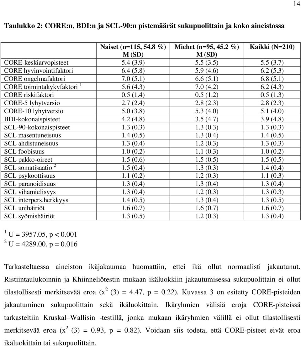 5 (1.4) 0.5 (1.2) 0.5 (1.3) CORE-5 lyhytversio 2.7 (2.4) 2.8 (2.3) 2.8 (2.3) CORE-10 lyhytversio 5.0 (3.8) 5.3 (4.0) 5.1 (4.0) BDI-kokonaispisteet 4.2 (4.8) 3.5 (4.7) 3.9 (4.