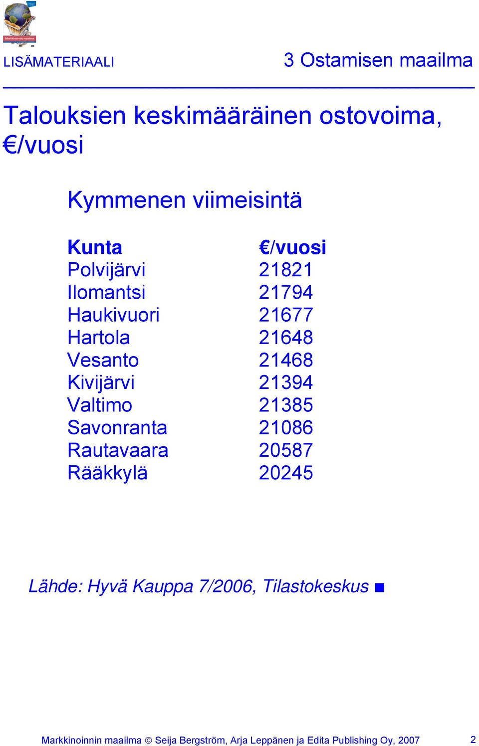 21468 Kivijärvi 21394 Valtimo 21385 Savonranta 21086 Rautavaara 20587 Rääkkylä 20245 Lähde: Hyvä