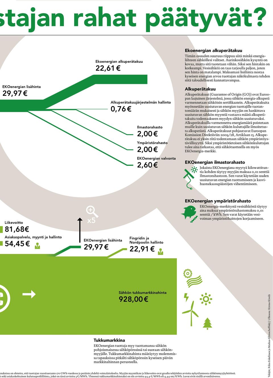 Tämän osuuden suuruus riippuu siitä minkä energialähteen sähköllesi valitset. Aurinkosähkön kysyntä on kovaa, mutta sitä tuotetaan vähän. Siksi sen hintakin on korkeampi.