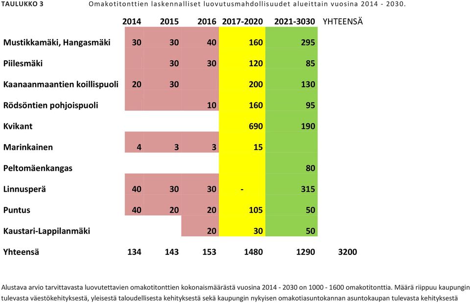 Kvikant 690 190 Marinkainen 4 3 3 15 Peltomäenkangas 80 Linnusperä 40 30 30-315 Puntus 40 20 20 105 50 Kaustari-Lappilanmäki 20 30 50 Yhteensä 134 143 153 1480 1290 3200 Alustava arvio