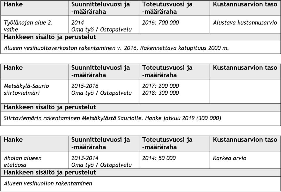 Metsäkylä-Saurio siirtovielmäri 2015-2016 2017: 200 000 2018: 300 000 Siirtoviemärin