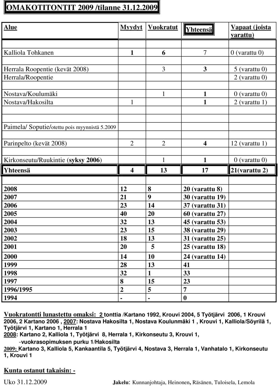 1 0 (varattu 0) Nostava/Hakosilta 1 1 2 (varattu 1) Paimela/ Soputie/otettu pois myynnistä 5.