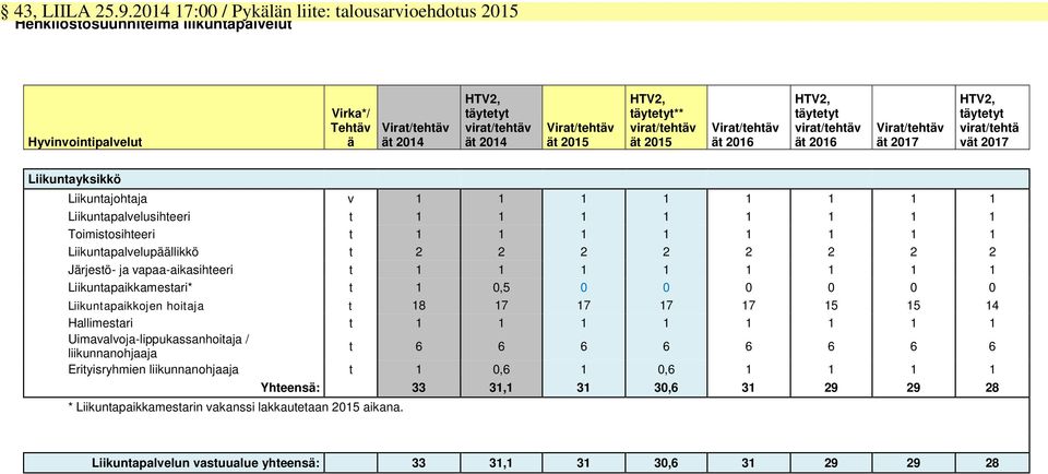 ät 2015 HTV2, täytetyt** virat/tehtäv ät 2015 Virat/tehtäv ät 2016 HTV2, täytetyt virat/tehtäv ät 2016 Virat/tehtäv ät 2017 HTV2, täytetyt virat/tehtä vät 2017 Liikuntayksikkö Liikuntajohtaja v 1 1 1