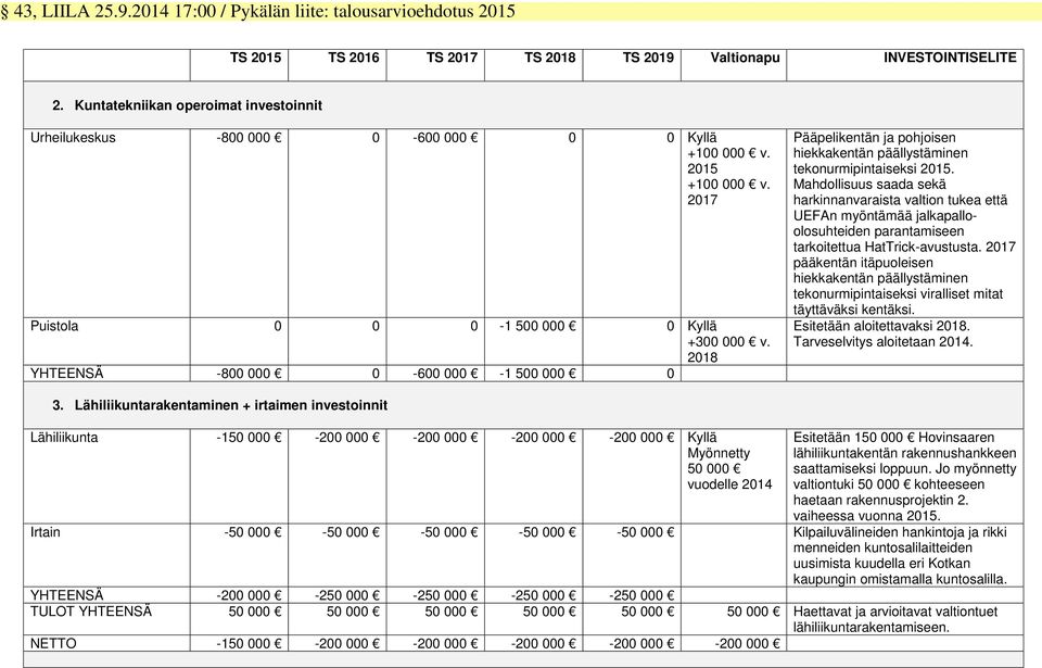 2018 YHTEENSÄ -800 000 0-600 000-1 500 000 0 Pääpelikentän ja pohjoisen hiekkakentän päällystäminen tekonurmipintaiseksi 2015.