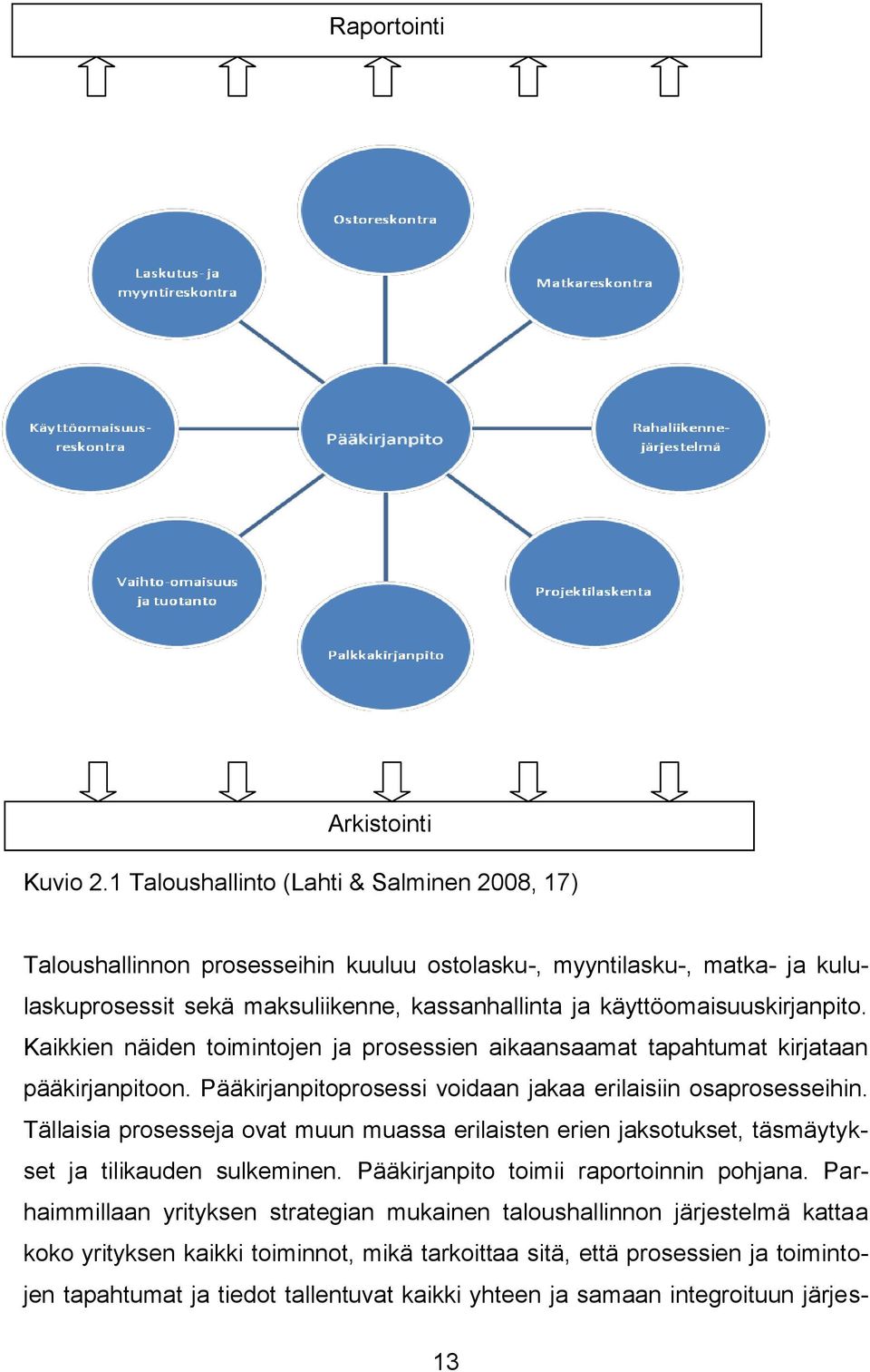 käyttöomaisuuskirjanpito. Kaikkien näiden toimintojen ja prosessien aikaansaamat tapahtumat kirjataan pääkirjanpitoon. Pääkirjanpitoprosessi voidaan jakaa erilaisiin osaprosesseihin.