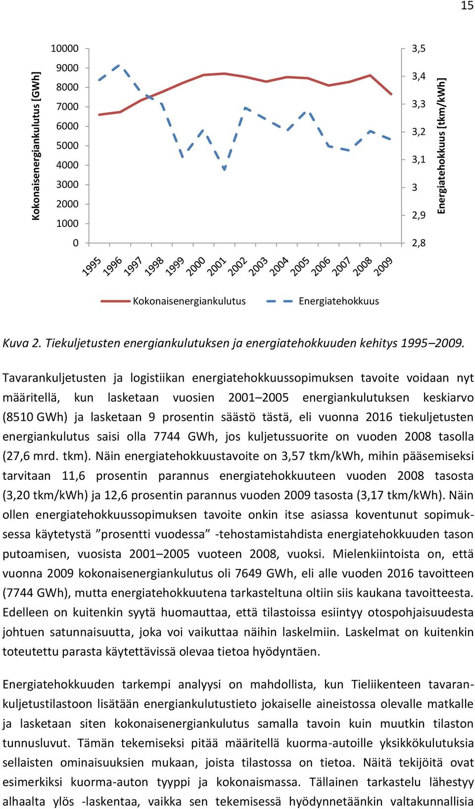 Tavarankuljetusten ja logistiikan energiatehokkuussopimuksen tavoite voidaan nyt määritellä, kun lasketaan vuosien 2001 2005 energiankulutuksen keskiarvo (8510 GWh) ja lasketaan 9 prosentin säästö