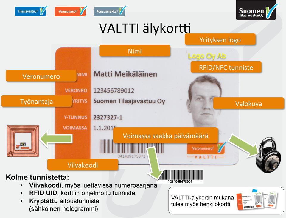 tunnistetta: Viivakoodi, myös luettavissa numerosarjana RFID UID, korttiin ohjelmoitu