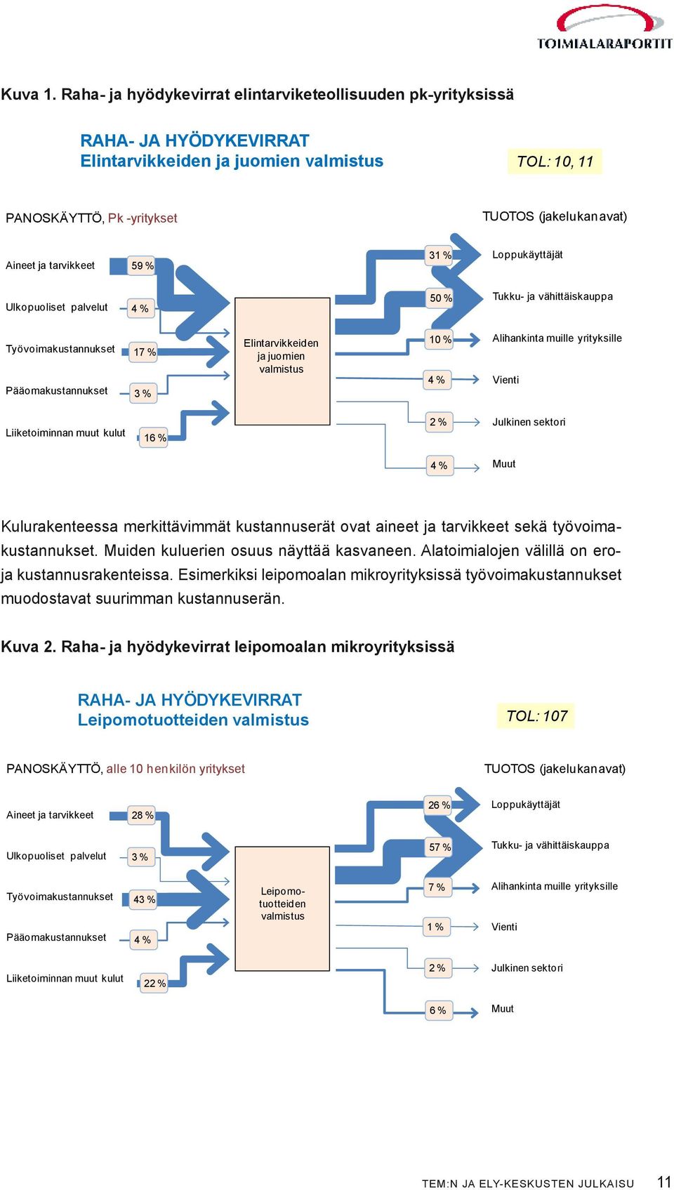 tarvikkeet 59 % 31 % Loppukäyttäjät Ulkopuoliset palvelut 4 % 50 % Tukku- ja vähittäiskauppa Työvoimakustannukset Pääomakustannukset 17 % 3 % Elintarvikkeiden ja juomien valmistus 10 % 4 %