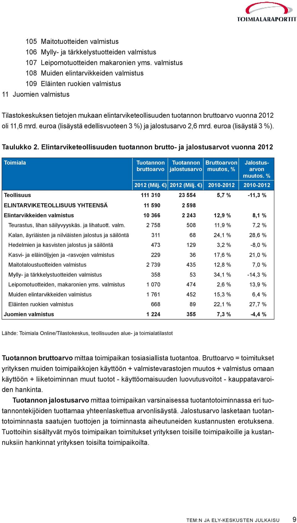 mrd. euroa (lisäystä edellisvuoteen 3 %) ja jalostusarvo 2,6 mrd. euroa (lisäystä 3 %). Taulukko 2.