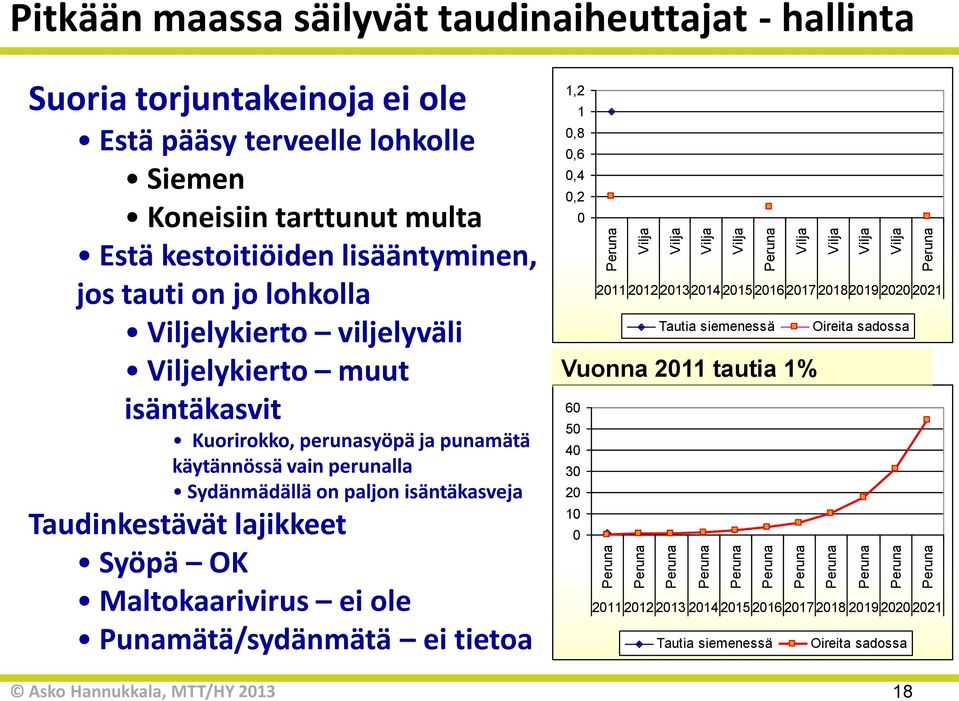 perunalla Sydänmädällä on paljon isäntäkasveja Taudinkestävät lajikkeet Syöpä OK Maltokaarivirus ei ole Punamätä/sydänmätä ei tietoa 1,2 1 0,8 0,6 0,4 0,2 0 60 50 40 30 20 10 0 2011