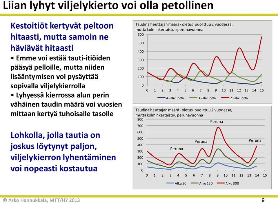 lyhentäminen voi nopeasti kostautua Taudinaiheuttajan määrä - oletus puolittuu 2 vuodessa, mutta kolminkertaistuu perunavuonna 600 500 400 300 200 100 0 0 1 2 3 4 5 6 7 8 9 10 11 12 13 14 15 4