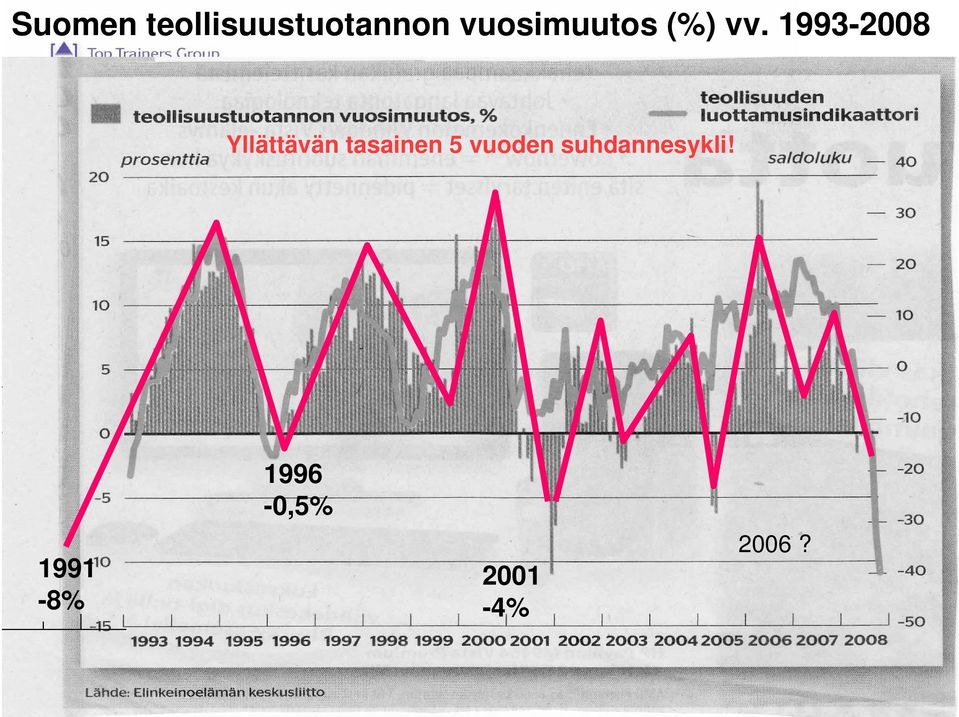 1993-2008 Yllättävän tasainen 5