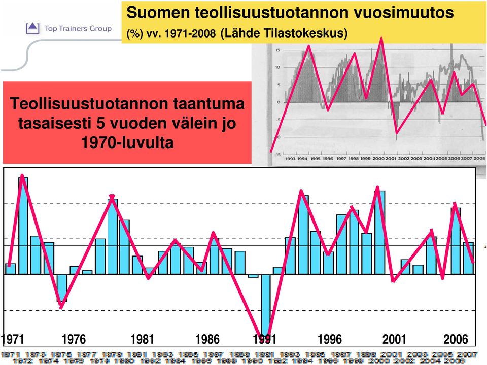 Teollisuustuotannon taantuma tasaisesti 5