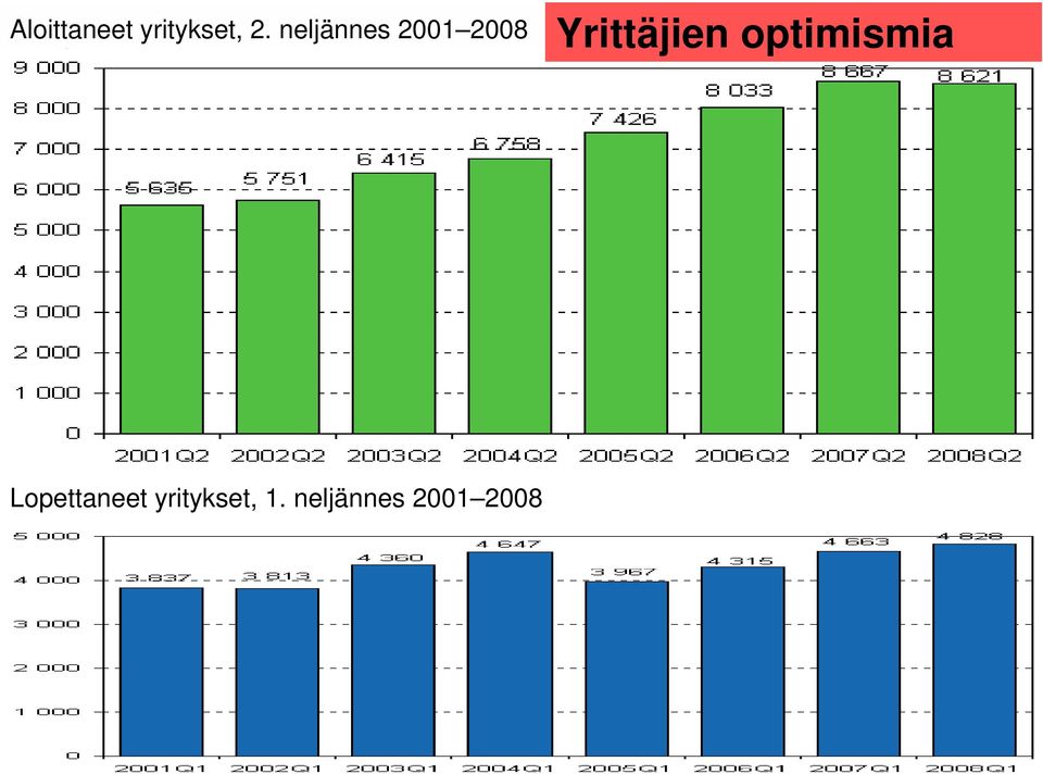 Yrittäjien optimismia