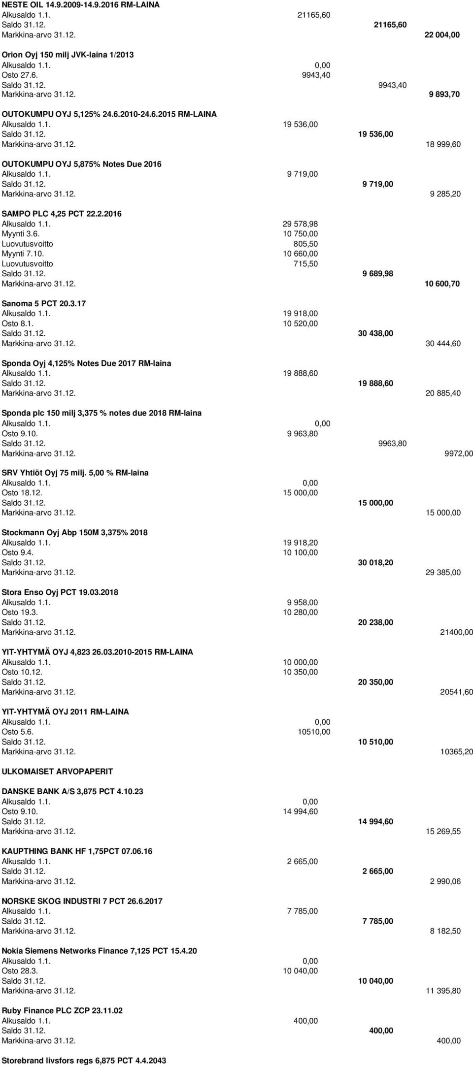 12. 9 719,00 Markkina-arvo 31.12. 9 285,20 SAMPO PLC 4,25 PCT 22.2.2016 Alkusaldo 1.1. 29 578,98 Myynti 3.6. 10 750,00 Luovutusvoitto 805,50 Myynti 7.10. 10 660,00 Luovutusvoitto 715,50 Saldo 31.12. 9 689,98 Markkina-arvo 31.