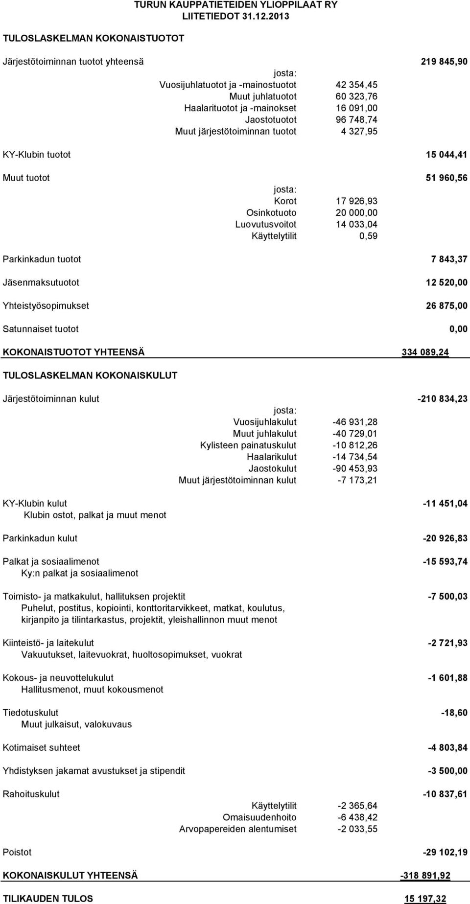 Parkinkadun tuotot 7 843,37 Jäsenmaksutuotot 12 520,00 Yhteistyösopimukset 26 875,00 Satunnaiset tuotot 0,00 KOKONAISTUOTOT YHTEENSÄ 334 089,24 TULOSLASKELMAN KOKONAISKULUT TURUN KAUPPATIETEIDEN