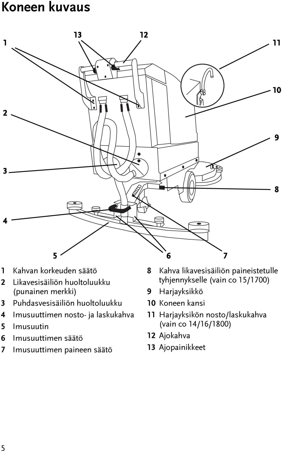 Imusuuimen sääö 7 Imusuuimen paineen sääö 8 Kahva likavesisäiliön paineiseulle yhjennykselle (vain co