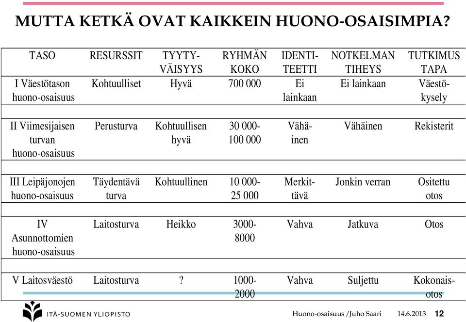 TUTKIMUS TAPA Väestökysely II Viimesijaisen turvan huono-osaisuus Perusturva Kohtuullisen hyvä 30 000-100 000 Vähäinen Vähäinen Rekisterit III Leipäjonojen