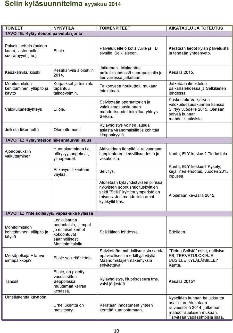 Kesäkahvila/ kioski Monitoimitalon kehittäminen, ylläpito ja käyttö Valokuitunettiyhteys Julkista liikennettä Kesäkahvila aloitettiin 2014. Korjaukset ja toiminta tapahtuu talkoovoimin. Ei ole.