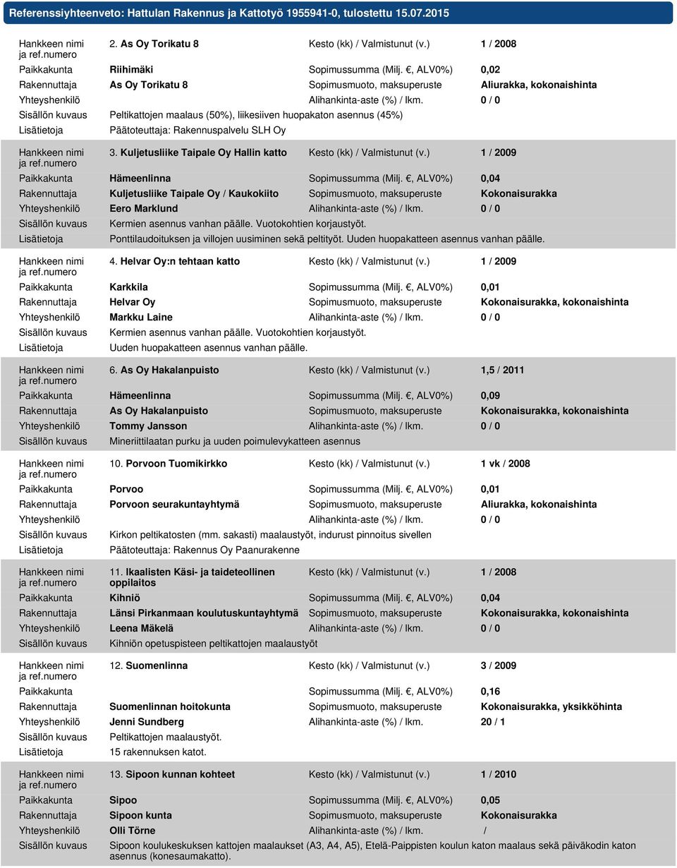 0 / 0 Peltikattojen maalaus (50%), liikesiiven huopakaton asennus (45%) Päätoteuttaja: Rakennuspalvelu SLH Oy 3. Kuljetusliike Taipale Oy Hallin katto Kesto (kk) / Valmistunut (v.