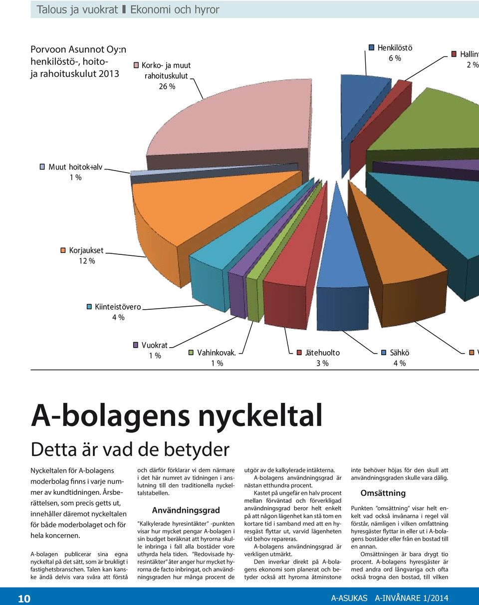 4 % Vuokrat 1 % Vahinkovak. 1 % Jätehuolto 3 % Sähkö 4 % V A-bolagens nyckeltal Detta är vad de betyder Nyckeltalen för A-bolagens moderbolag finns i varje nummer av kundtidningen.