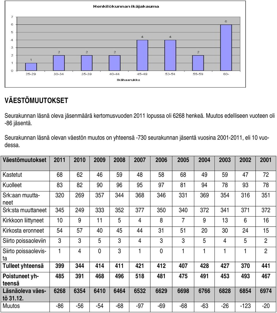 Väestömuutokset 2011 2010 2009 2008 2007 2006 2005 2004 2003 2002 2001 Kastetut 68 62 46 59 48 58 68 49 59 47 72 Kuolleet 83 82 90 96 95 97 81 94 78 93 78 Srk:aan muuttaneet 320 269 357 344 368 346