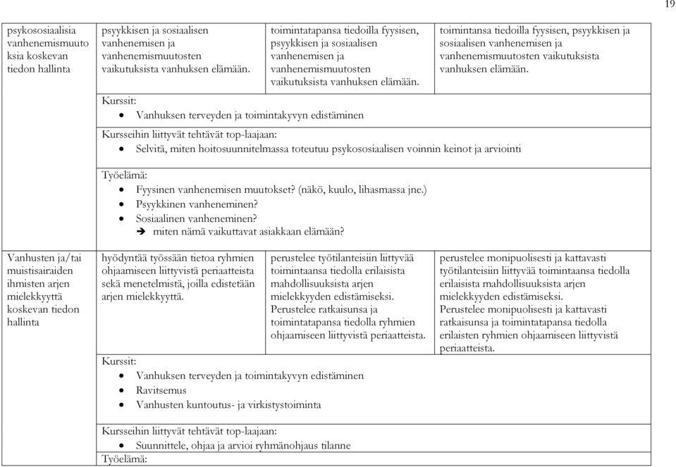 Vanhuksen terveyden ja toimintakyvyn edistäminen Selvitä, miten hoitosuunnitelmassa toteutuu psykososiaalisen voinnin keinot ja arviointi toimintansa tiedoilla fyysisen, psyykkisen ja sosiaalisen