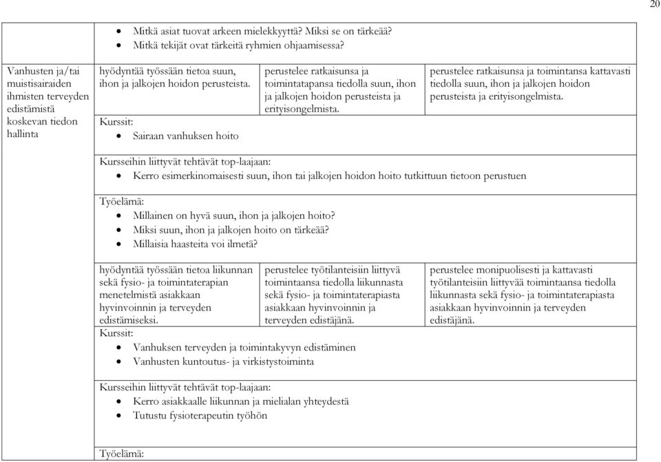 Sairaan vanhuksen hoito perustelee ratkaisunsa ja toimintatapansa tiedolla suun, ihon ja jalkojen hoidon perusteista ja erityisongelmista.