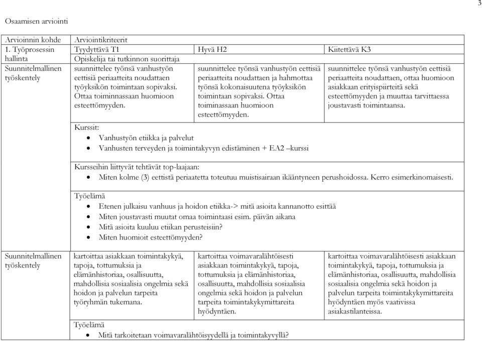 vanhustyön eettisiä suunnittelee työnsä vanhustyön eettisiä eettisiä periaatteita noudattaen periaatteita noudattaen ja hahmottaa periaatteita noudattaen, ottaa huomioon työyksikön toimintaan