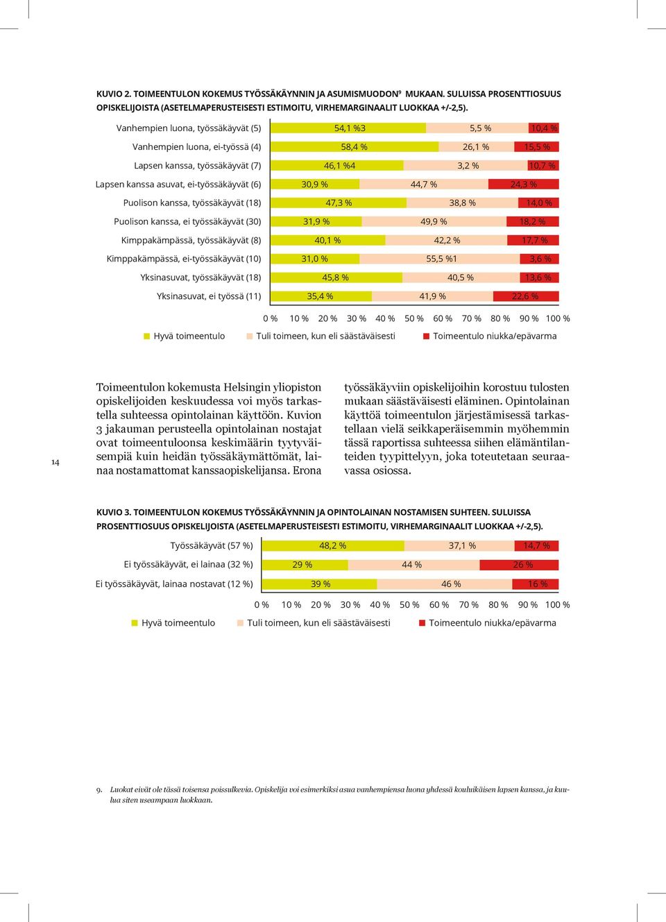 työssäkäyvät (18) 14 10 % 13,6 % 41,9 % 20 % 30 % 40 % 50 % Tuli toimeen, kun eli säästäväisesti Toimeentulon kokemusta Helsingin yliopiston opiskelijoiden keskuudessa voi myös tarkastella suhteessa