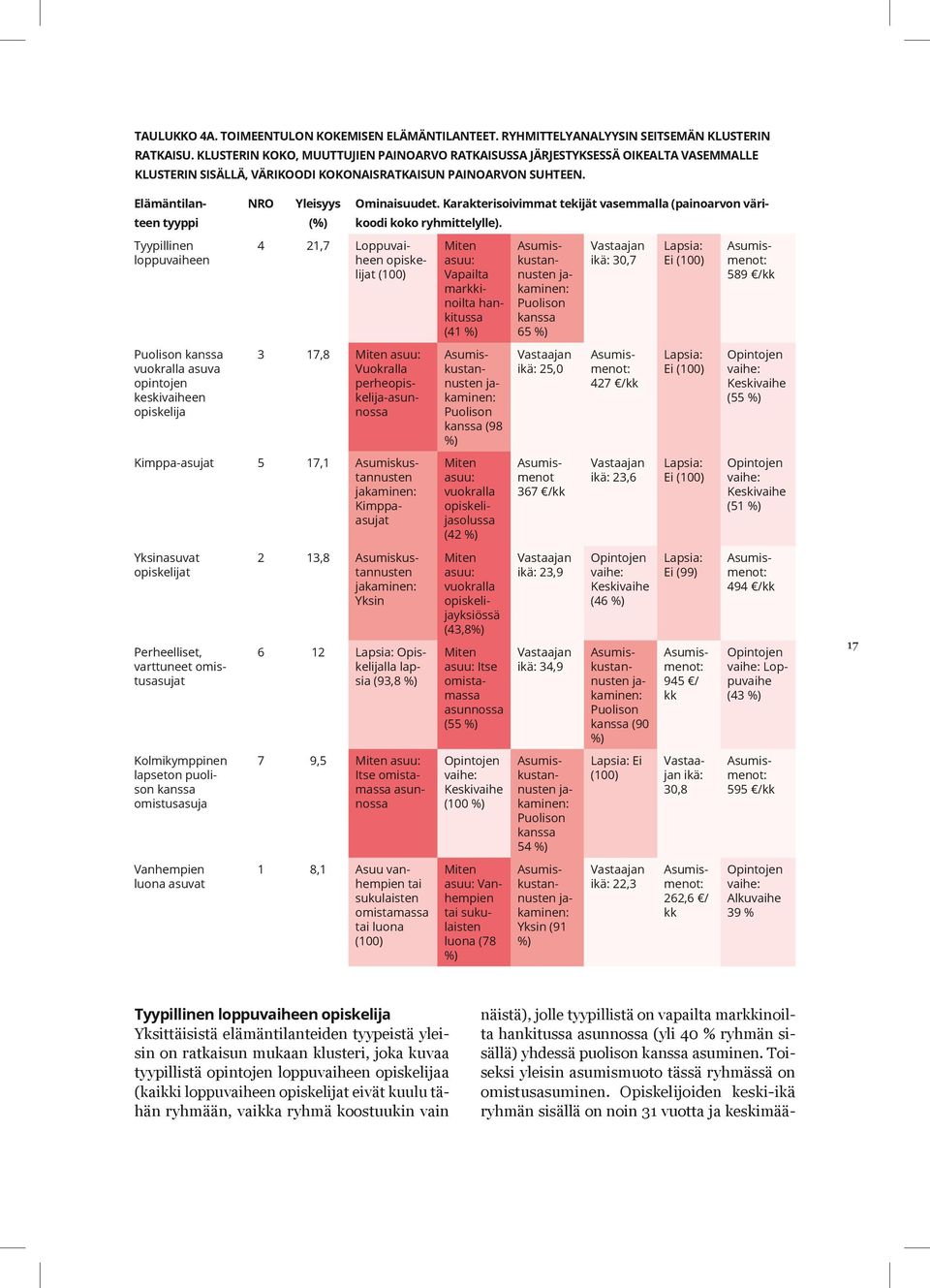 Elämäntilan- NRO teen tyyppi Yleisyys Ominaisuudet. Karakterisoivimmat tekijät vasemmalla (painoarvon väri- (%) koodi koko ryhmittelylle).