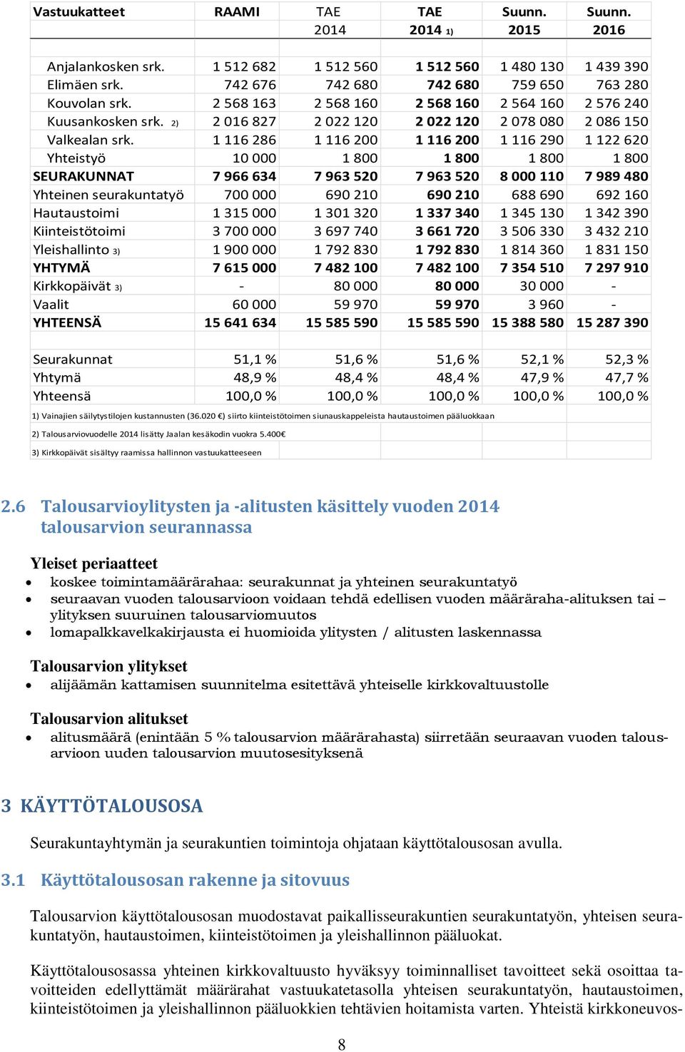 1 116 286 1 116 200 1 116 200 1 116 290 1 122 620 Yhteistyö 10 000 1 800 1 800 1 800 1 800 SEURAKUNNAT 7 966 634 7 963 520 7 963 520 8 000 110 7 989 480 Yhteinen seurakuntatyö 700 000 690 210 690 210