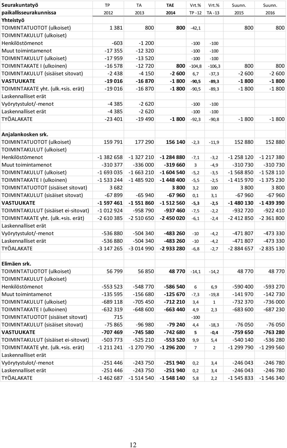 paikallisseurakunnissa 2012 2013 2014 TP -12 TA -13 2015 2016 Yhteistyö TOIMINTATUOTOT (ulkoiset) 1 381 800 800-42,1 800 800 TOIMINTAKULUT (ulkoiset) Henkilöstömenot -603-1 200-100 -100 Muut