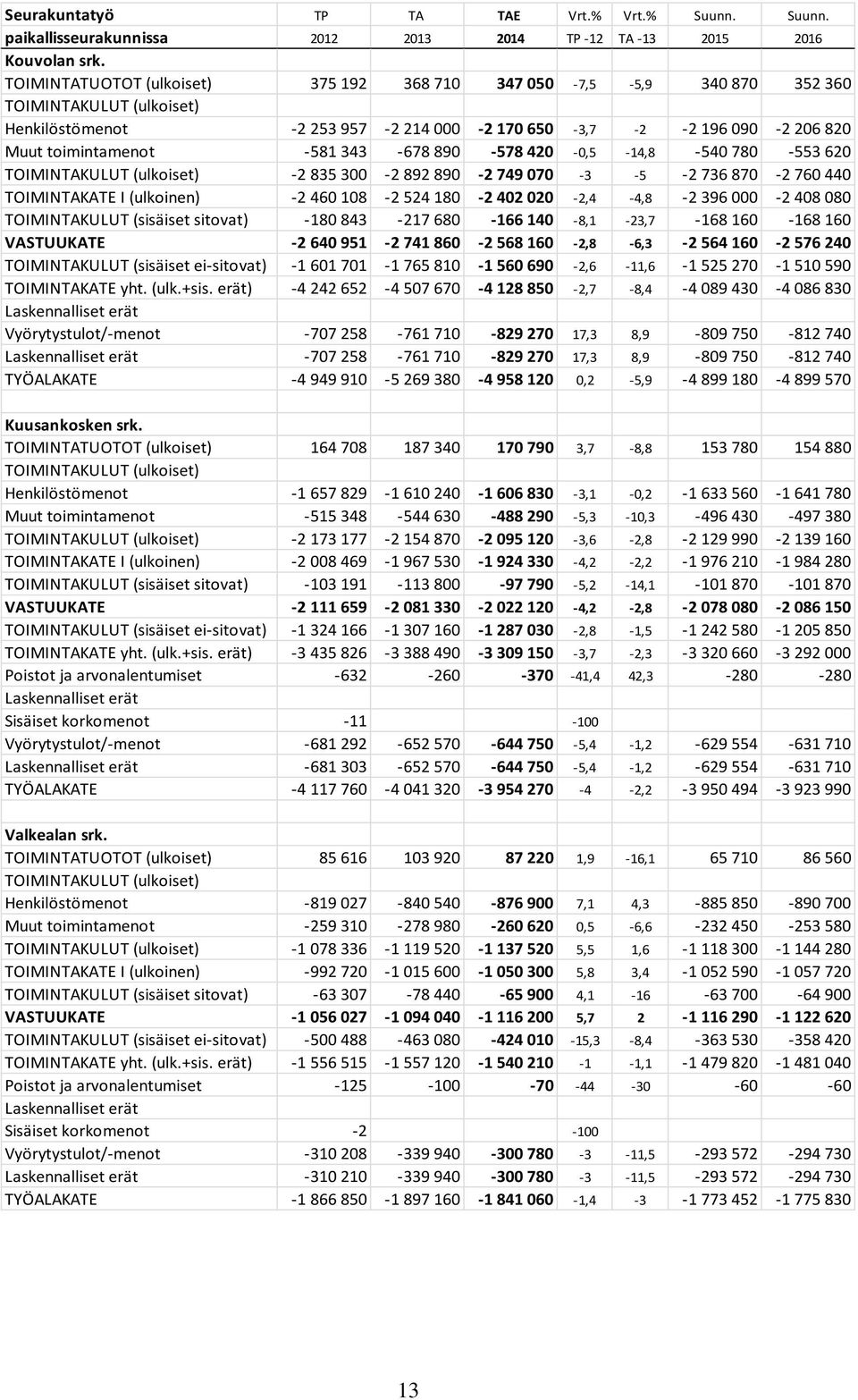 343-678 890-578 420-0,5-14,8-540 780-553 620 TOIMINTAKULUT (ulkoiset) -2 835 300-2 892 890-2 749 070-3 -5-2 736 870-2 760 440 TOIMINTAKATE I (ulkoinen) -2 460 108-2 524 180-2 402 020-2,4-4,8-2 396