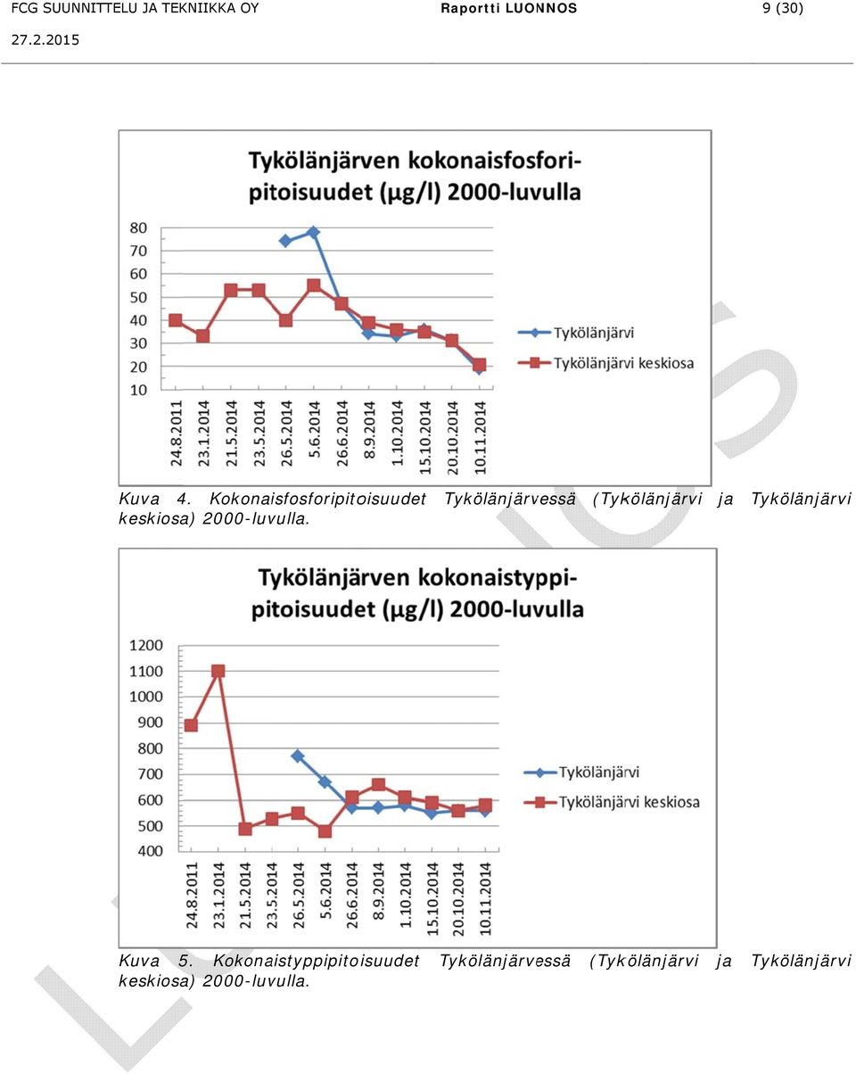 keskiosa) 2000-luvulla. ja Tykölänjärvi Kuva 5.