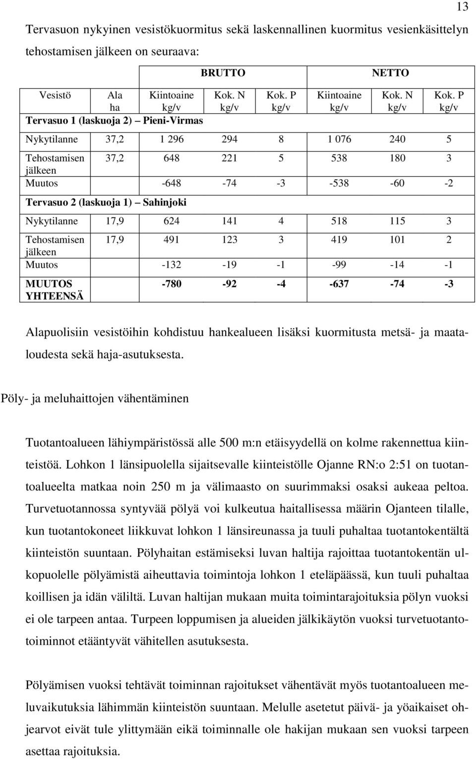 N kg/v Nykytilanne 37,2 1 296 294 8 1 076 240 5 Tehostamisen 37,2 648 221 5 538 180 3 jälkeen Muutos -648-74 -3-538 -60-2 Tervasuo 2 (laskuoja 1) Sahinjoki Nykytilanne 17,9 624 141 4 518 115 3