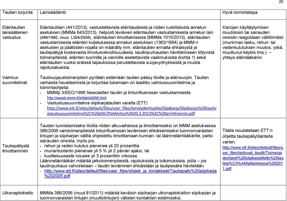 L304/2006), eläintautien ilmoittamisesta (MMMa 1010/2013), eläintautien vastustamisesta eläinten kuljetuksessa annetun asetuksen (1363/1994) ja MMM:n asetusten ja päätösten nojalla on määrätty mm.