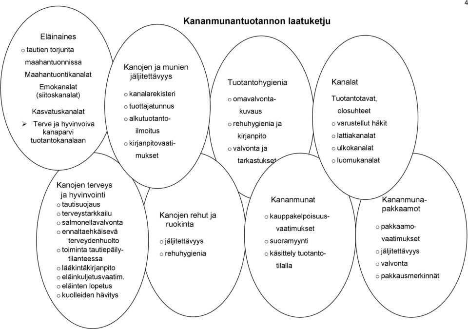 Kanalat Tuotantotavat, olosuhteet o varustellut häkit o lattiakanalat o ulkokanalat o luomukanalat Kanojen terveys ja hyvinvointi o tautisuojaus o terveystarkkailu o salmonellavalvonta o