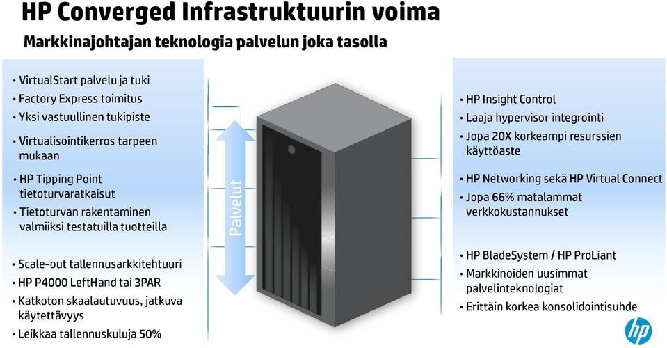 Katkoton skaalautuvuus, jatkuva käytettävyys Leikkaa tallennuskuluja 50% Hypervisor Management Security Networking Storage Servers HP Insight Control Laaja hypervisor integrointi Jopa 20X