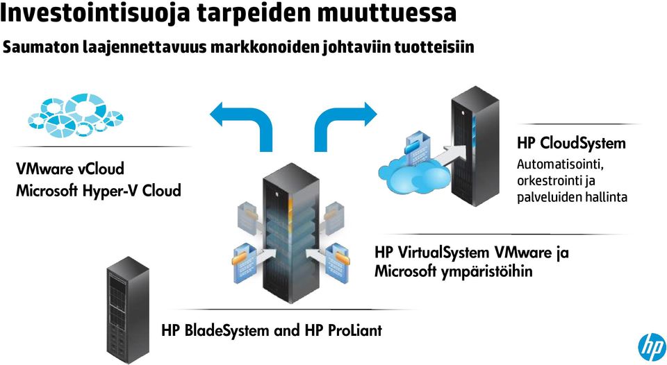 Cloud HP CloudSystem Automatisointi, orkestrointi ja palveluiden