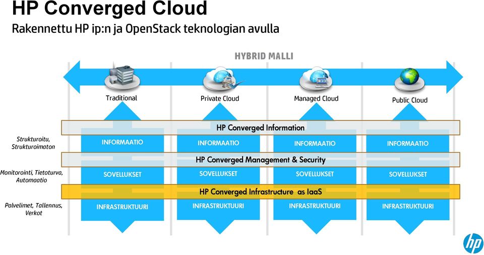 Converged Information INFORMAATIO INFORMAATIO INFORMAATIO HP Converged Management & Security SOVELLUKSET SOVELLUKSET