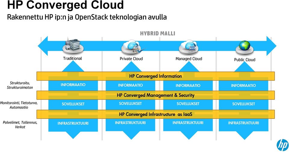 Converged Information INFORMAATIO INFORMAATIO INFORMAATIO HP Converged Management & Security SOVELLUKSET SOVELLUKSET