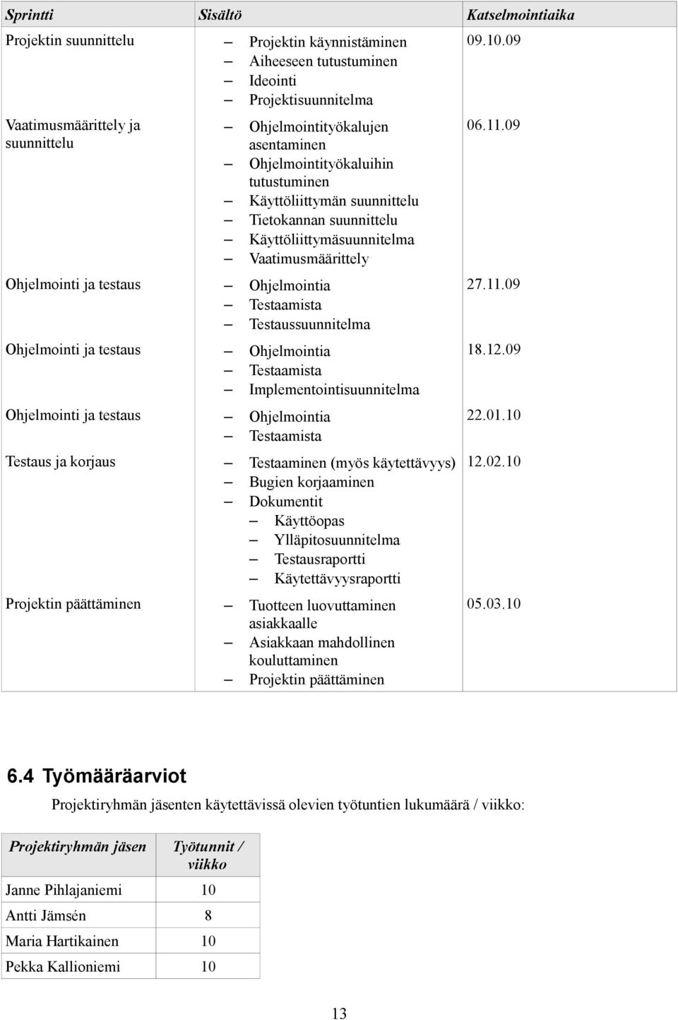 Testaussuunnitelma Ohjelmointi ja testaus Ohjelmointia Testaamista Implementointisuunnitelma Ohjelmointi ja testaus Ohjelmointia Testaamista Testaus ja korjaus Testaaminen (myös käytettävyys) Bugien
