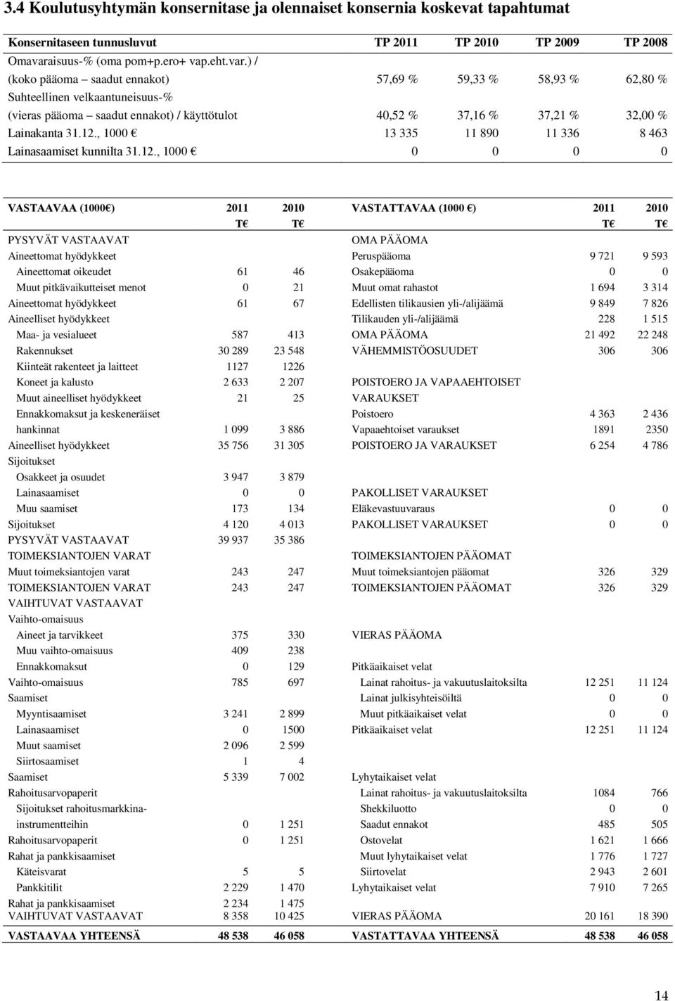 ) / (koko pääoma saadut ennakot) 57,69 % 59,33 % 58,93 % 62,80 % Suhteellinen velkaantuneisuus-% (vieras pääoma saadut ennakot) / käyttötulot 40,52 % 37,16 % 37,21 % 32,00 % Lainakanta 31.12.