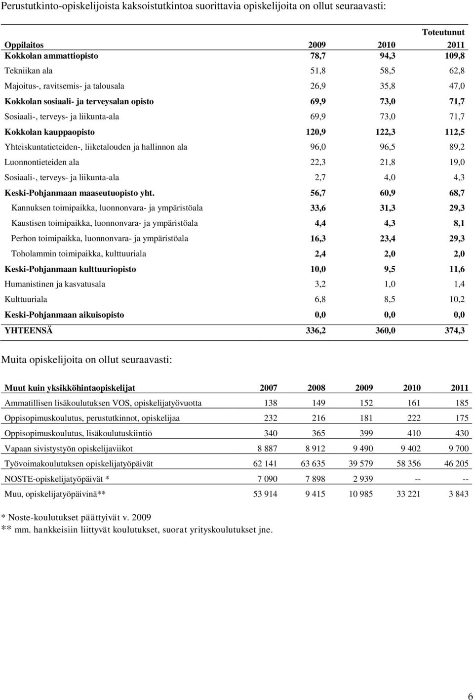 Yhteiskuntatieteiden-, liiketalouden ja hallinnon ala 96,0 96,5 89,2 Luonnontieteiden ala 22,3 21,8 19,0 Sosiaali-, terveys- ja liikunta-ala 2,7 4,0 4,3 Keski-Pohjanmaan maaseutuopisto yht.