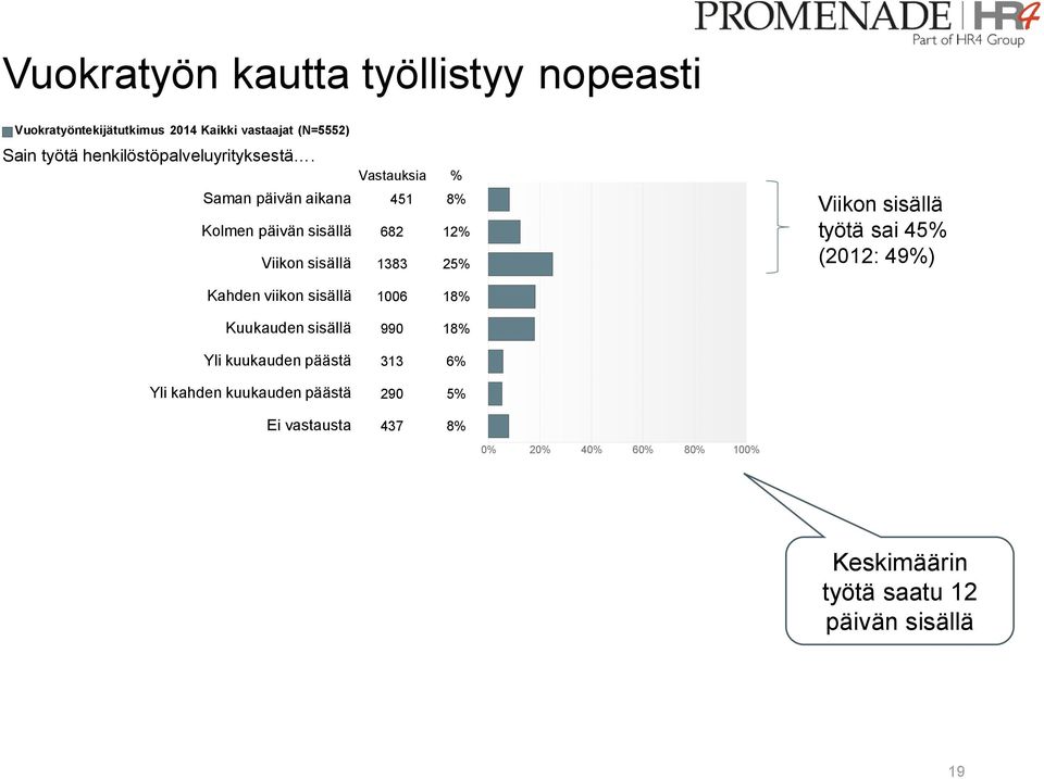 Vastauksia % Saman päivän aikana 451 8% Kolmen päivän sisällä 682 12% Viikon sisällä 1383 25% Viikon sisällä työtä sai