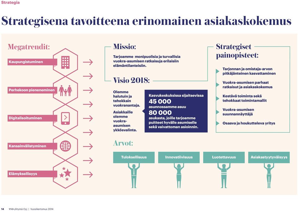 Arvot: Kasvukeskuksissa sijaitsevissa 45 000 asunnossamme asuu 80 000 asukasta, joille tarjoamme puitteet hyvälle asumiselle sekä vaivattoman asioinnin.