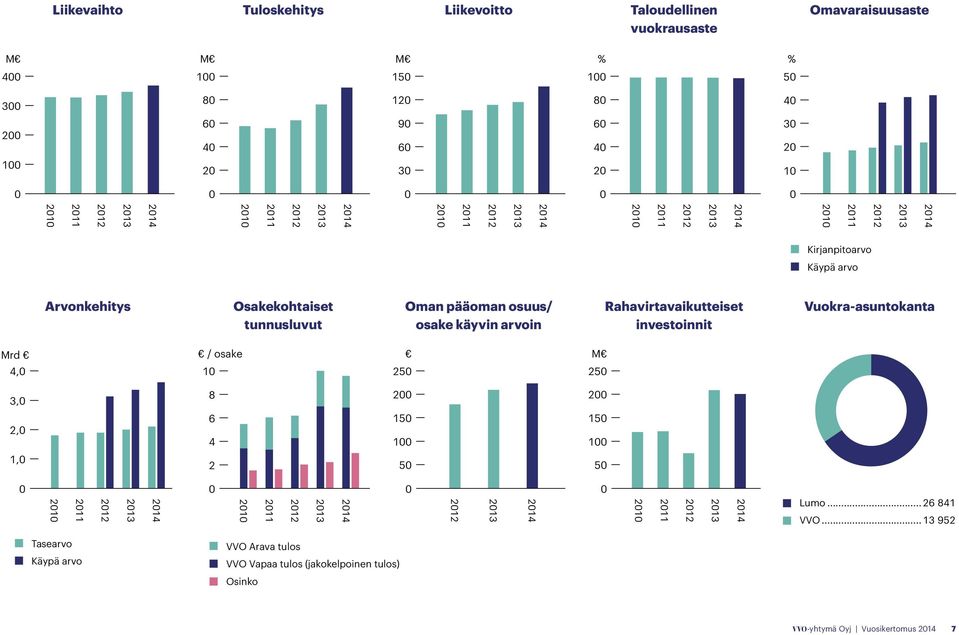 osake käyvin arvoin Rahavirtavaikutteiset investoinnit Vuokra-asuntokanta Mrd / osake M 4,0 10 250 250 3,0 8 200 200 2,0 6 4 150 100 150 100 1,0 2 50 50 0 2010 2011 2012 0